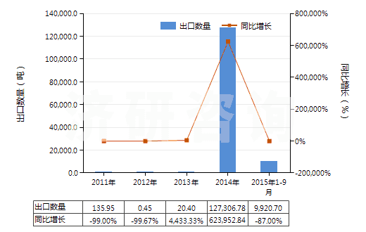 2011-2015年9月中國(guó)鐵礦砂及其精礦（已燒結(jié)）(HS26011200)出口量及增速統(tǒng)計(jì)